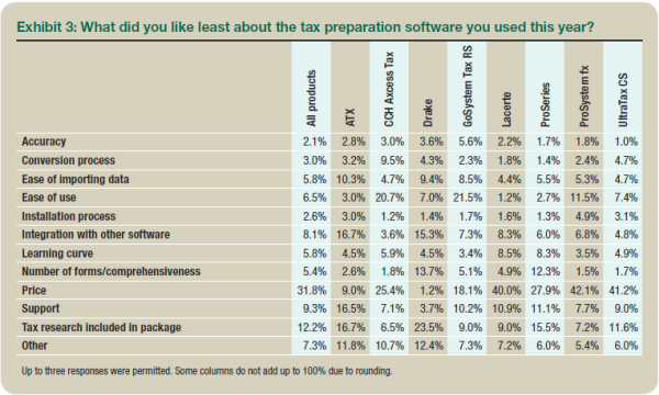 Exhibit 3: What did you like least about the tax preparation software you used this year?