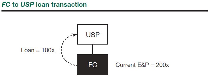 FC to USP loan transaction