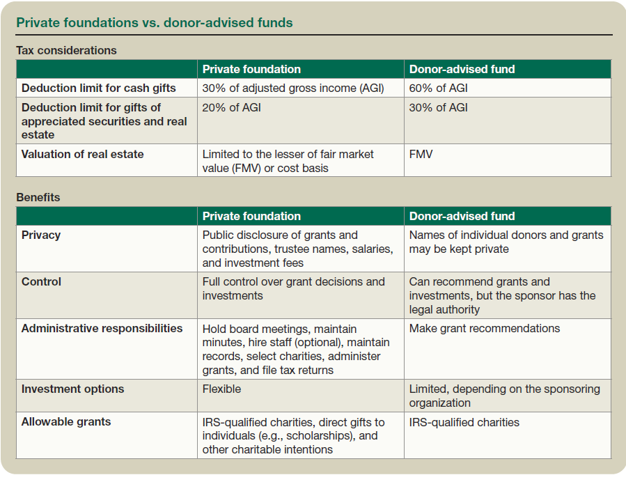 Private foundations vs. donor-advised funds