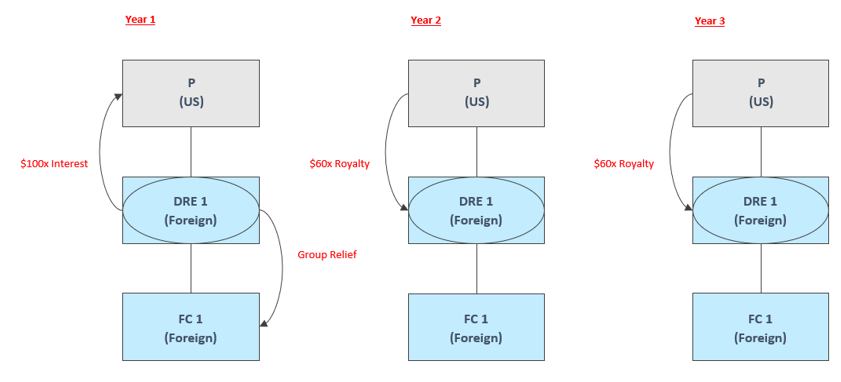 Understanding Dpl Codes Disregarded-payment-loss rules: How multinationals should prepare