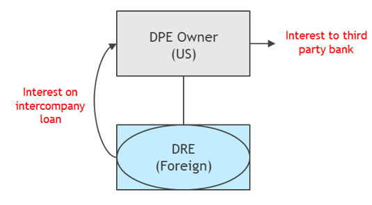Disregarded-payment-loss rules: How multinationals should prepare