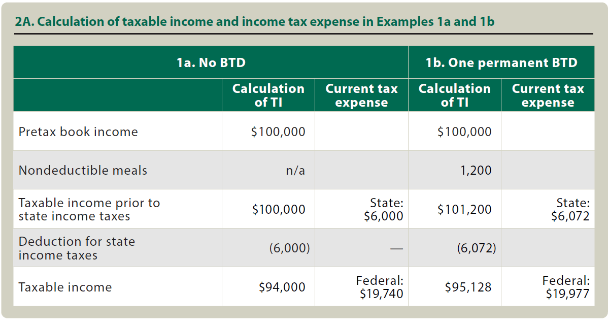 Calculating and presenting state income tax effects under ASC Topic 740