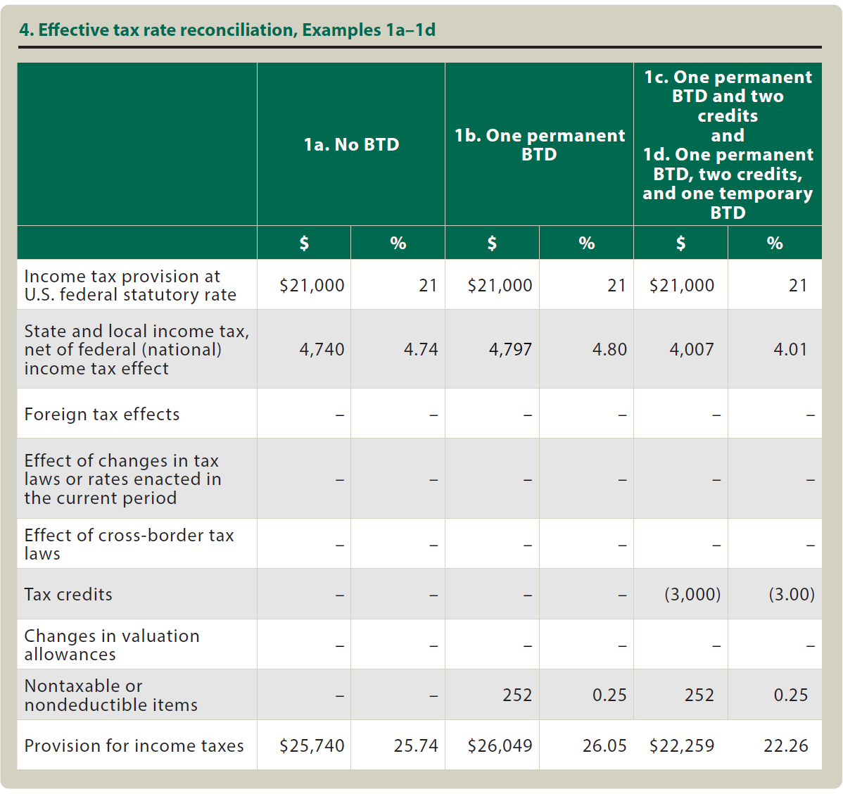Calculating and presenting state income tax effects under ASC Topic 740