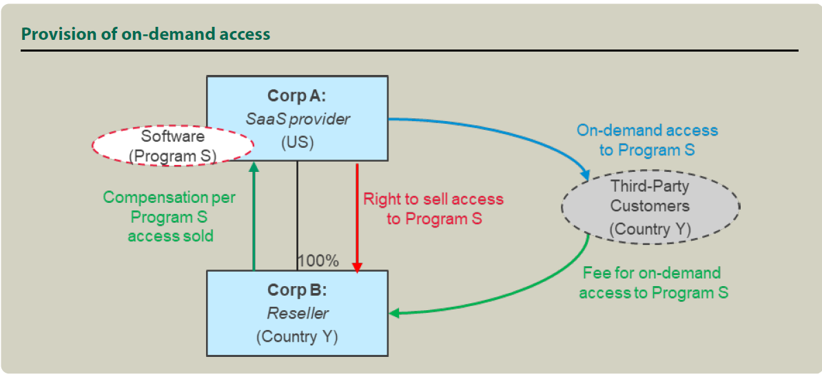 New IRS rules for digital content and cloud transactions